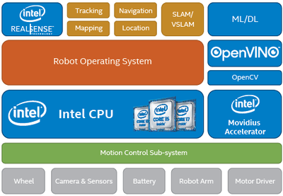 英特爾賦能服務(wù)機(jī)器人 用“芯”進(jìn)行無接觸“戰(zhàn)疫”的計(jì)算機(jī)系統(tǒng)服務(wù)